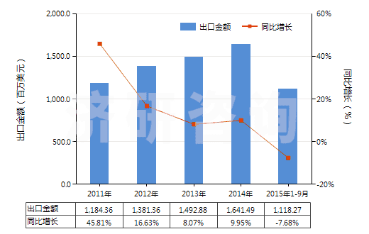 2011-2015年9月中國(guó)泵用零件(HS84139100)出口總額及增速統(tǒng)計(jì) 2011-2015年9月中國(guó)泵用零件(HS84139100)出口總額及增速統(tǒng)計(jì)